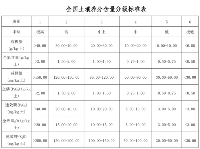 土壤養(yǎng)分速測儀的必要性 附儀器詳細(xì)視頻＆土壤養(yǎng)分等級表
